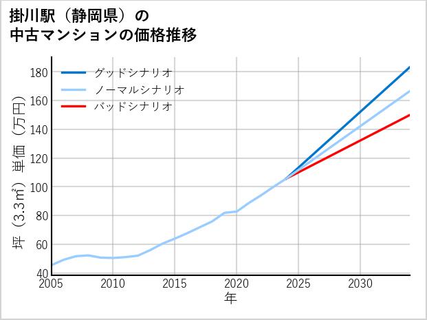 掛川駅（静岡県）の中古マンション価格推移