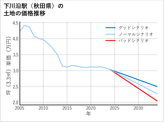 下川沿駅（秋田県）の土地価格推移