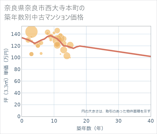奈良県奈良市西大寺本町の築年数別の中古マンション坪単価