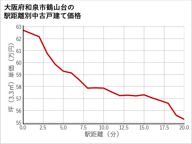 大阪府和泉市鶴山台の徒歩距離別の中古戸建て坪単価