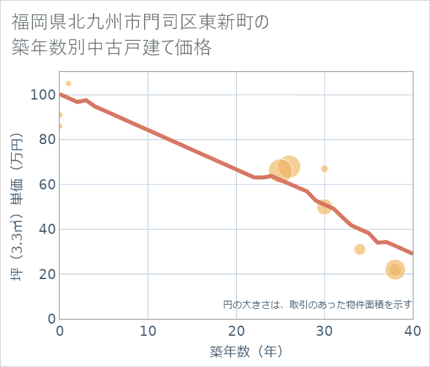 福岡県北九州市門司区東新町の築年数別の中古戸建て坪単価