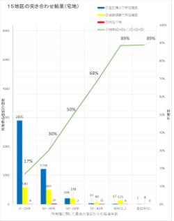 ・	最終の登記からの年数が経過するほど、登記簿上で所有者の所在が確認出来ない土地の割合が上昇する