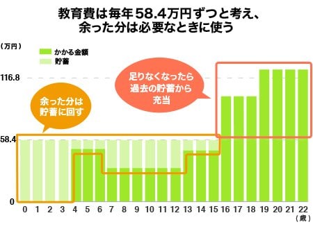 教育費は、22年間分を均等に割り、毎年を固定費と考え計上して貯蓄したほうが良い