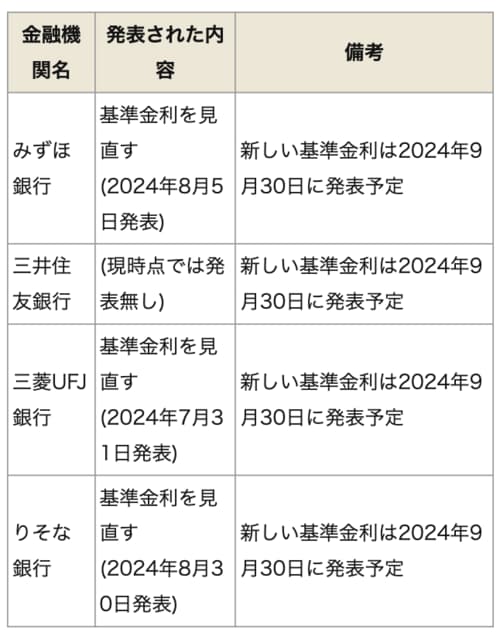 変動金利の引き上げを発表した「メガバンク」