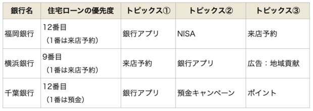 地方銀行の住宅ローン優先度とトピックス