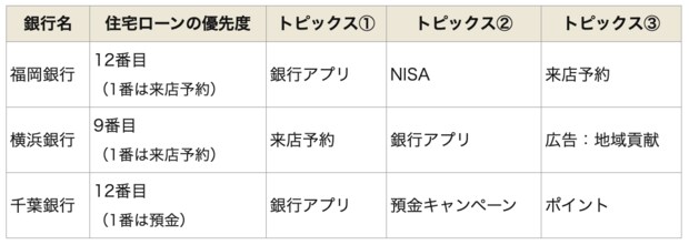 地方銀行の住宅ローン優先度とトピックス