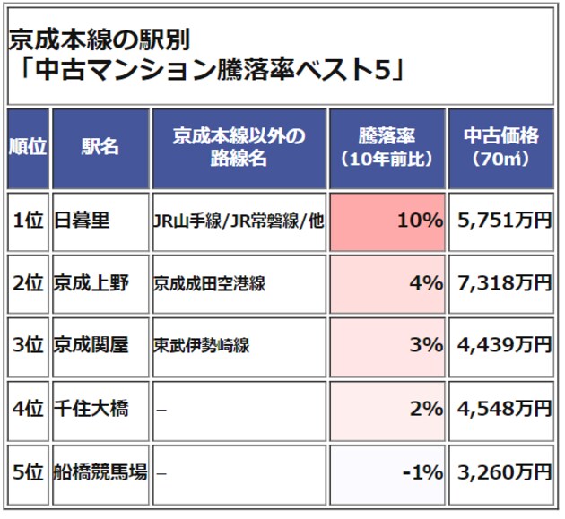京成本線 中古マンション価格騰落率ランキングベスト5