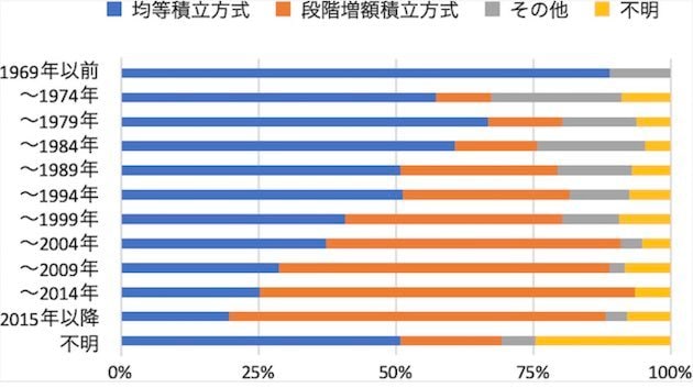 修繕積立金の積立方式