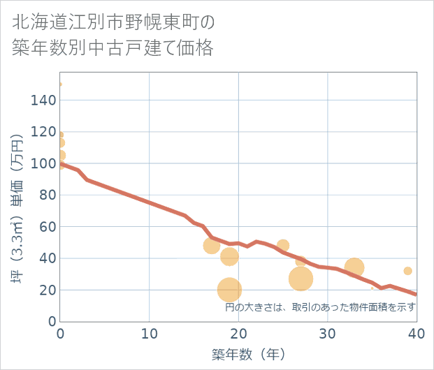 北海道江別市野幌東町の築年数別の中古戸建て坪単価