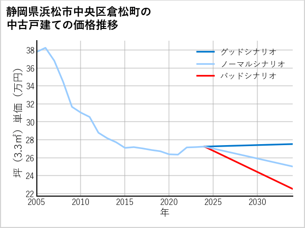 静岡県浜松市中央区倉松町の中古戸建て価格推移
