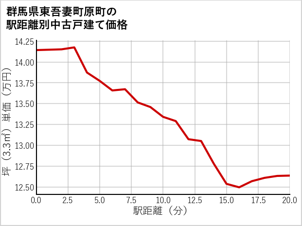 群馬県東吾妻町原町の徒歩距離別の中古戸建て坪単価
