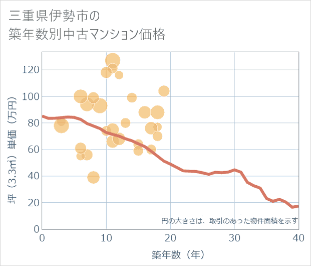 三重県伊勢市の築年数別の中古マンション坪単価
