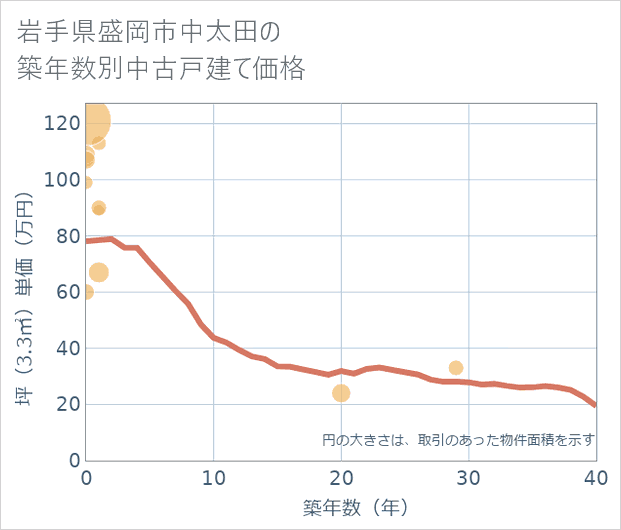 岩手県盛岡市中太田の築年数別の中古戸建て坪単価