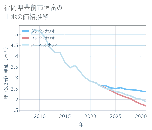 福岡県豊前市恒富の土地価格推移
