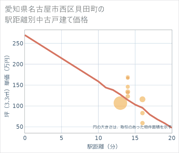 愛知県名古屋市西区貝田町の徒歩距離別の中古戸建て坪単価