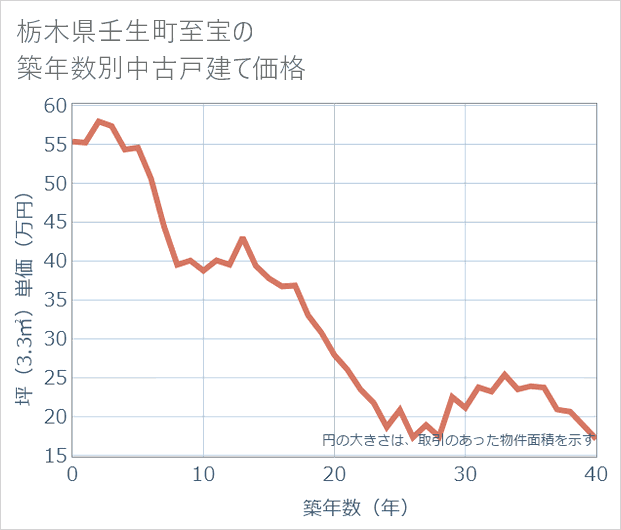栃木県壬生町至宝の築年数別の中古戸建て坪単価