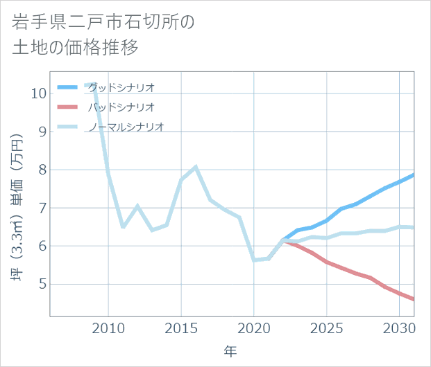 岩手県二戸市石切所の土地価格推移