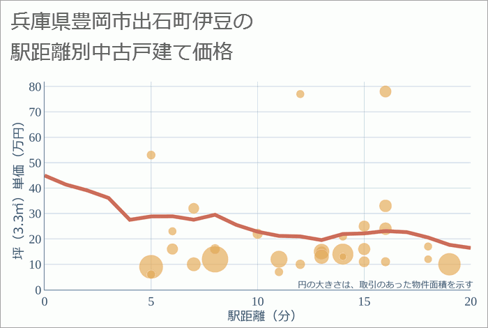 兵庫県豊岡市出石町伊豆の徒歩距離別の中古戸建て坪単価