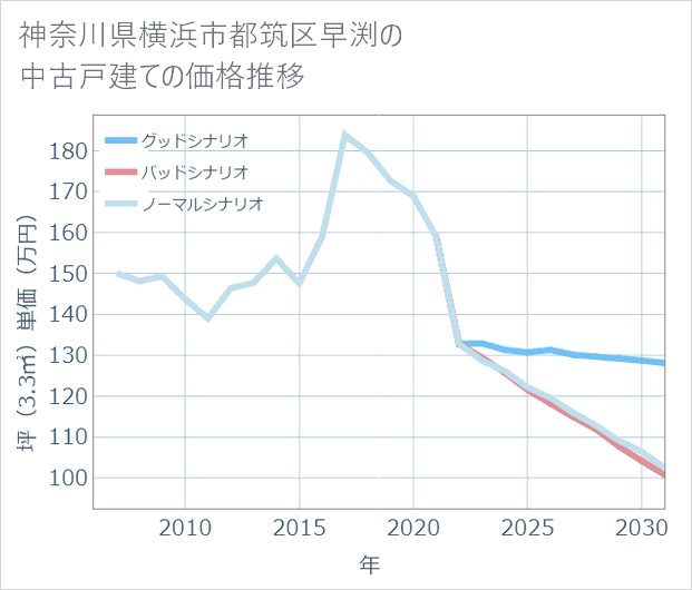 神奈川県横浜市都筑区早渕の中古戸建て価格推移