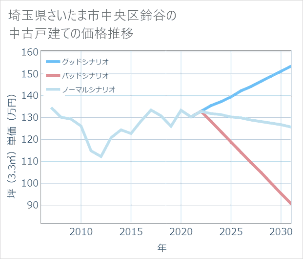 埼玉県さいたま市中央区鈴谷の中古戸建て価格推移
