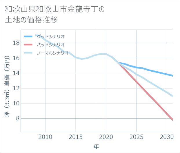 和歌山県和歌山市金龍寺丁の土地価格推移