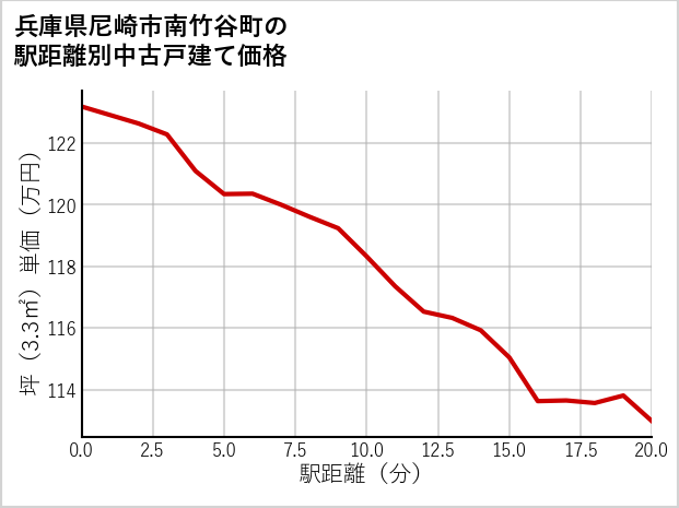 兵庫県尼崎市南竹谷町の徒歩距離別の中古戸建て坪単価