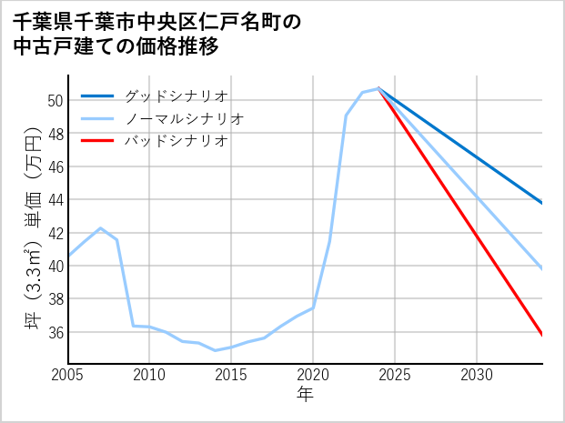 千葉県千葉市中央区仁戸名町の中古戸建て価格推移