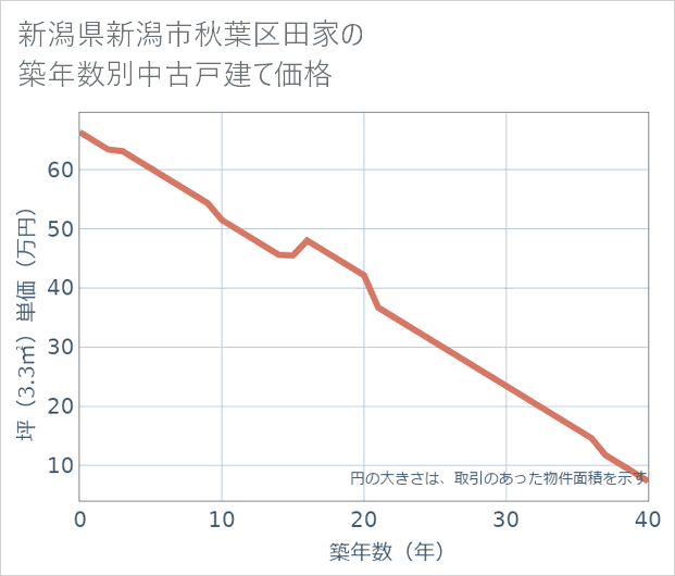 新潟県新潟市秋葉区田家の築年数別の中古戸建て坪単価