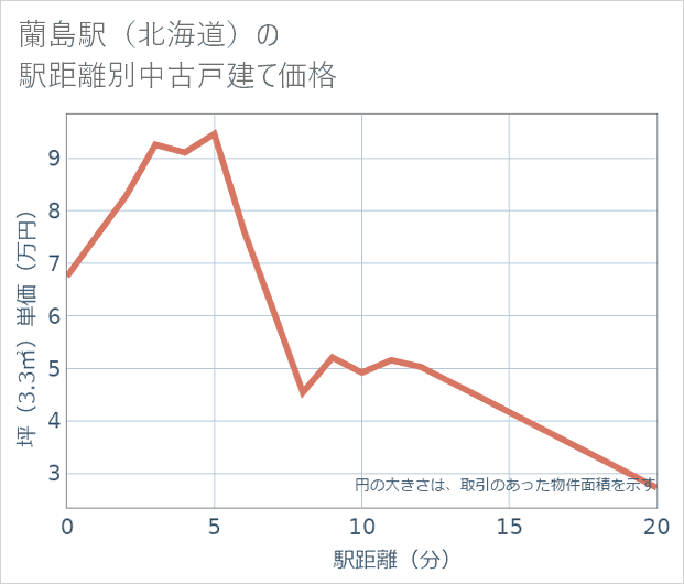 蘭島駅(北海道)の徒歩距離別の中古戸建て坪単価