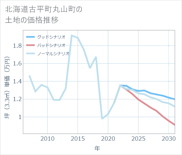 北海道古平町丸山町の土地価格推移