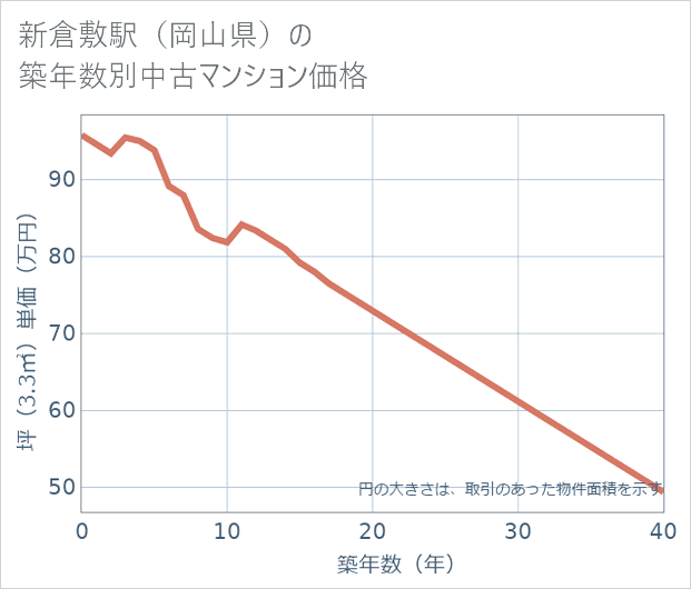 新倉敷駅(岡山県)の築年数別の中古マンション坪単価