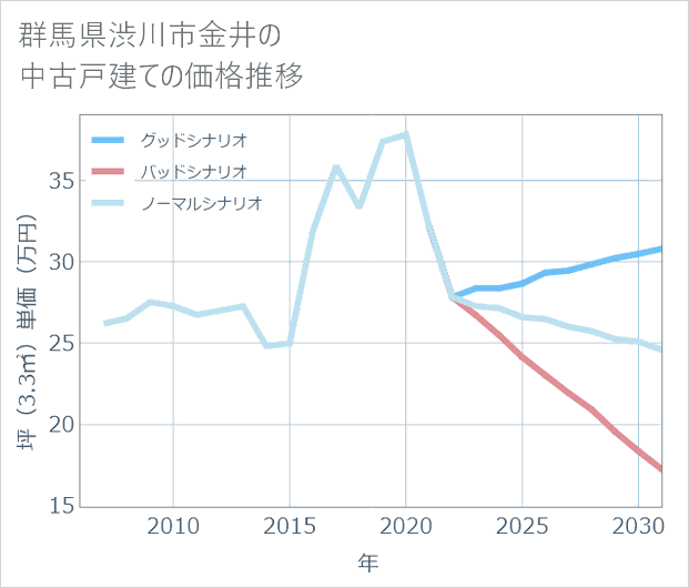 群馬県渋川市金井の中古戸建て価格推移