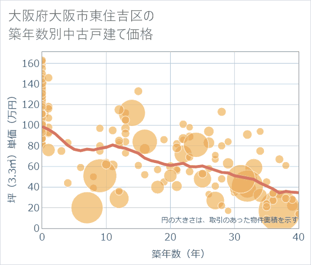 大阪府大阪市東住吉区の築年数別の中古戸建て坪単価
