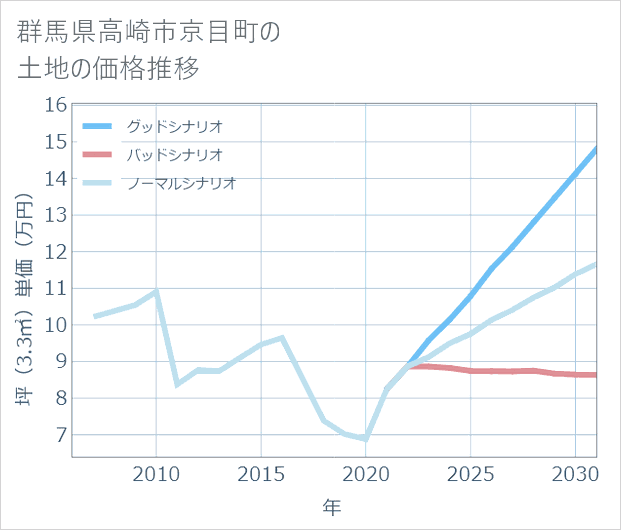 群馬県高崎市京目町の土地価格推移