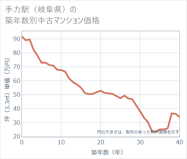 手力駅(岐阜県)の築年数別の中古マンション坪単価