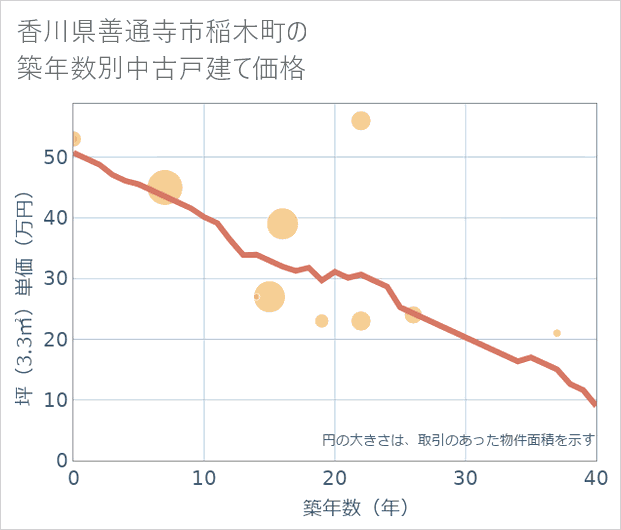 香川県善通寺市稲木町の築年数別の中古戸建て坪単価