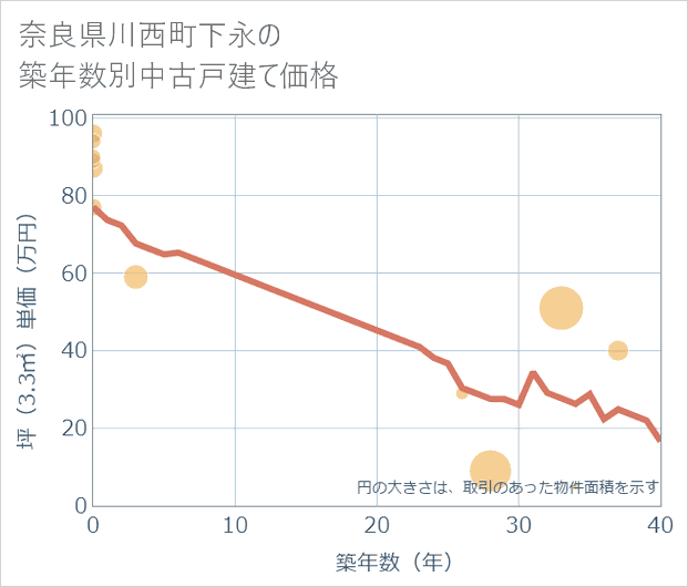 奈良県川西町下永の築年数別の中古戸建て坪単価