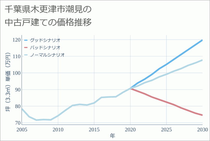 千葉県木更津市潮見の中古戸建て価格推移