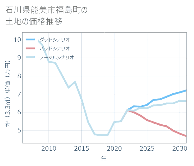 石川県能美市福島町の土地価格推移