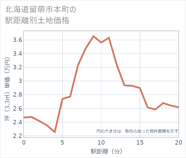 北海道留萌市本町の徒歩距離別の土地坪単価