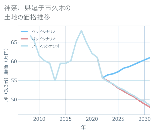 神奈川県逗子市久木の土地価格推移