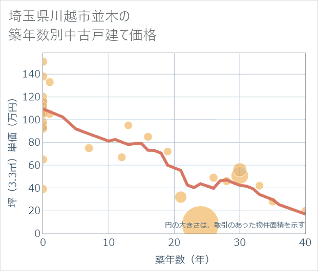 埼玉県川越市並木の築年数別の中古戸建て坪単価