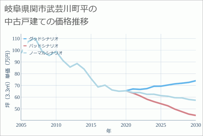 岐阜県関市武芸川町平の中古戸建て価格推移