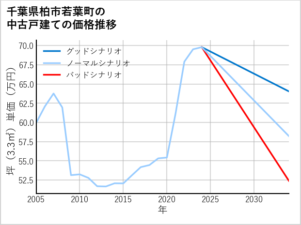 千葉県柏市若葉町の中古戸建て価格推移