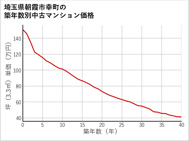 埼玉県朝霞市幸町の築年数別の中古マンション坪単価
