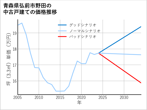 青森県弘前市野田の中古戸建て価格推移