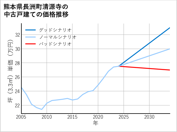 熊本県長洲町清源寺の中古戸建て価格推移