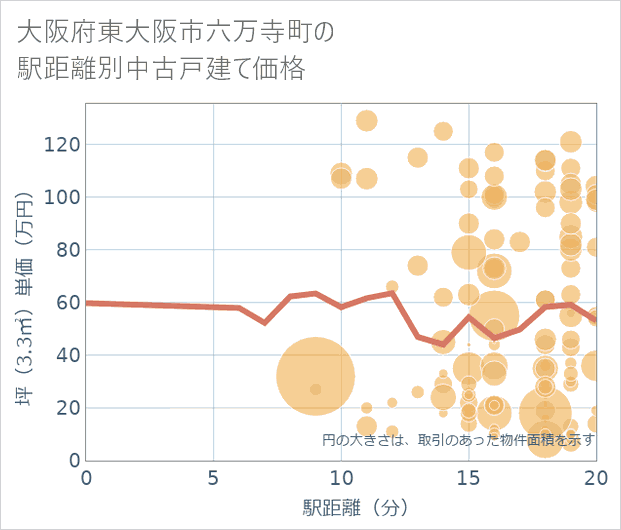 大阪府東大阪市六万寺町の徒歩距離別の中古戸建て坪単価