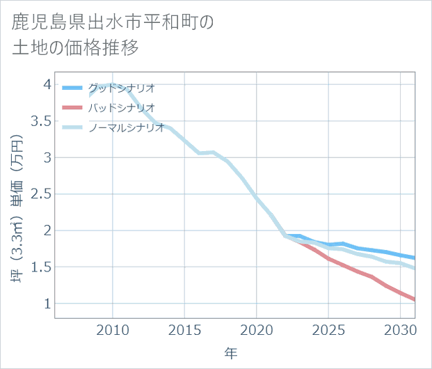 鹿児島県出水市平和町の土地価格推移