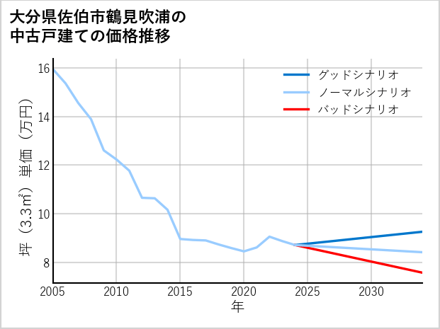 大分県佐伯市鶴見吹浦の中古戸建て価格推移